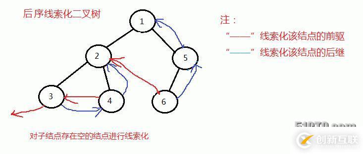 二叉树的前序、中序和后序线索化