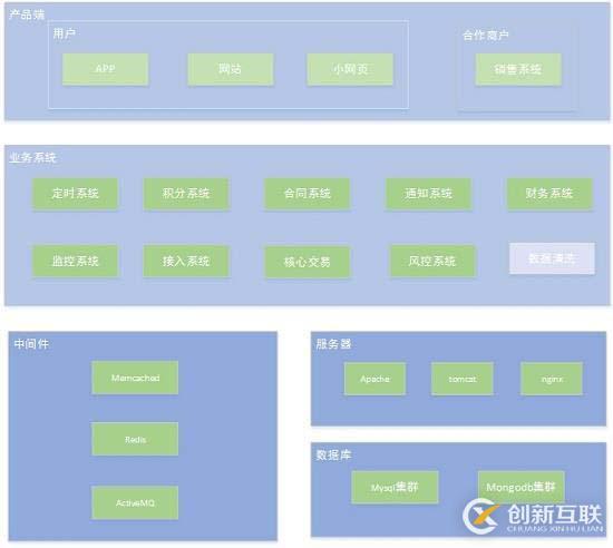 从零到百亿互联网金融架构发展史