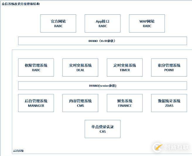 从零到百亿互联网金融架构发展史