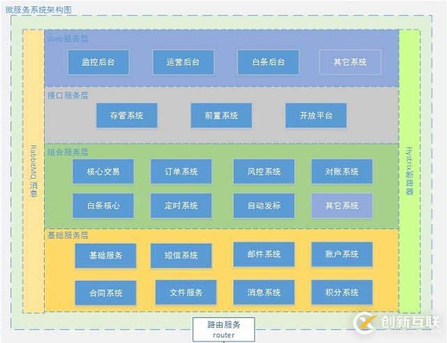 从零到百亿互联网金融架构发展史