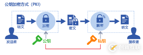 关于RSA加密的介绍