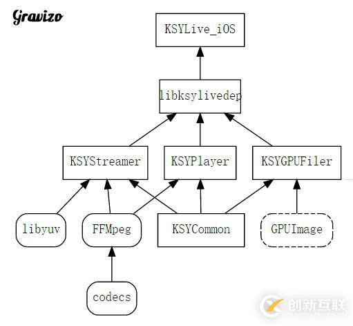 视频云SDK iOS持续集成项目实践