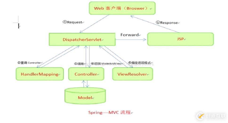 初学者对Spring MVC的认识