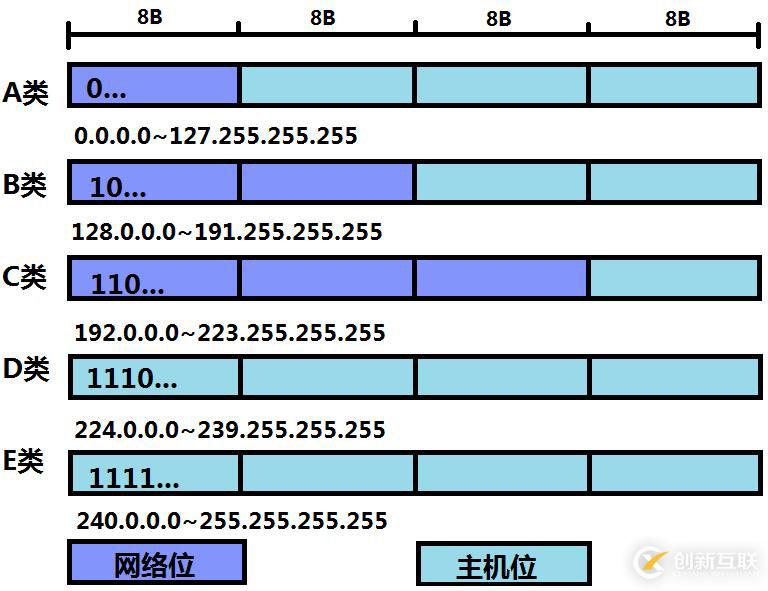 IP报头及IP地址