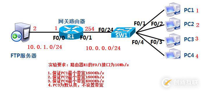 服务访问质量（QoS）的工作原理和相关技术