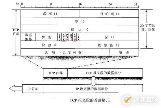 TCP三次握手及tcpdump抓包