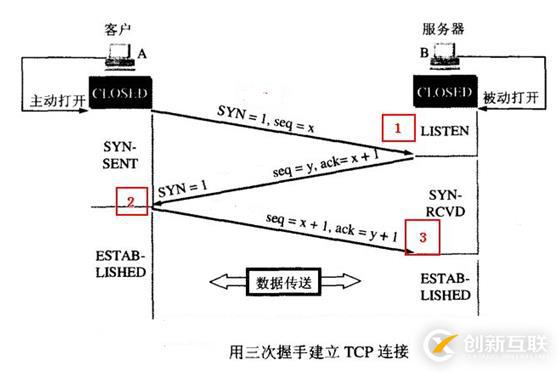 TCP三次握手及tcpdump抓包