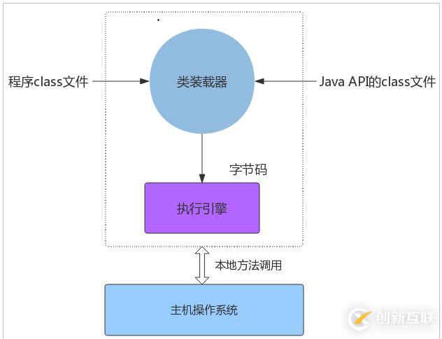 Java虚拟机体系结构