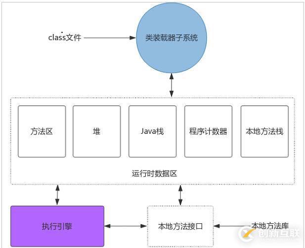 Java虚拟机体系结构