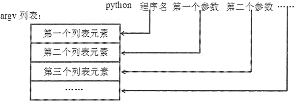 Python sys模块怎么使用