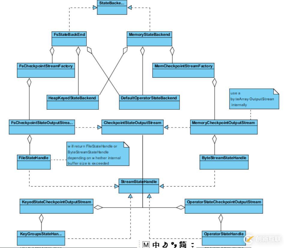 Flink StateBackend 初探