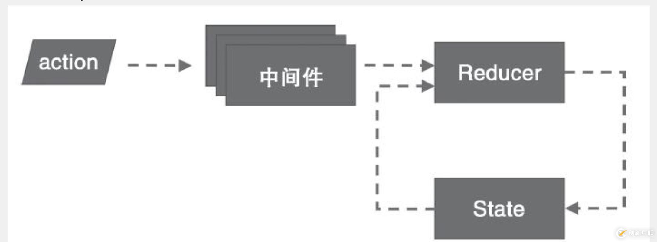 React总结篇之七_Redux和服务器通信