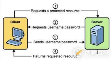 详解Spring Security的HttpBasic登录验证模式