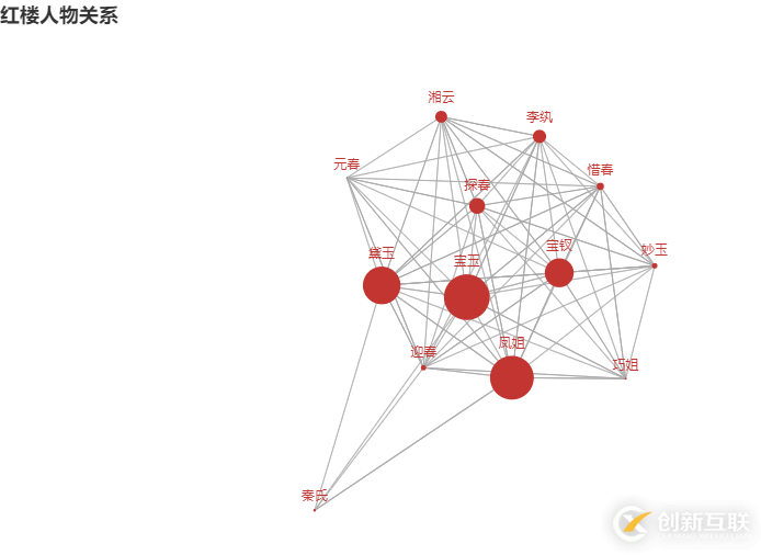 怎么用Python来分析红楼梦里的人物关系