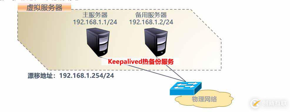 利用Keepalived实现双机热备详解