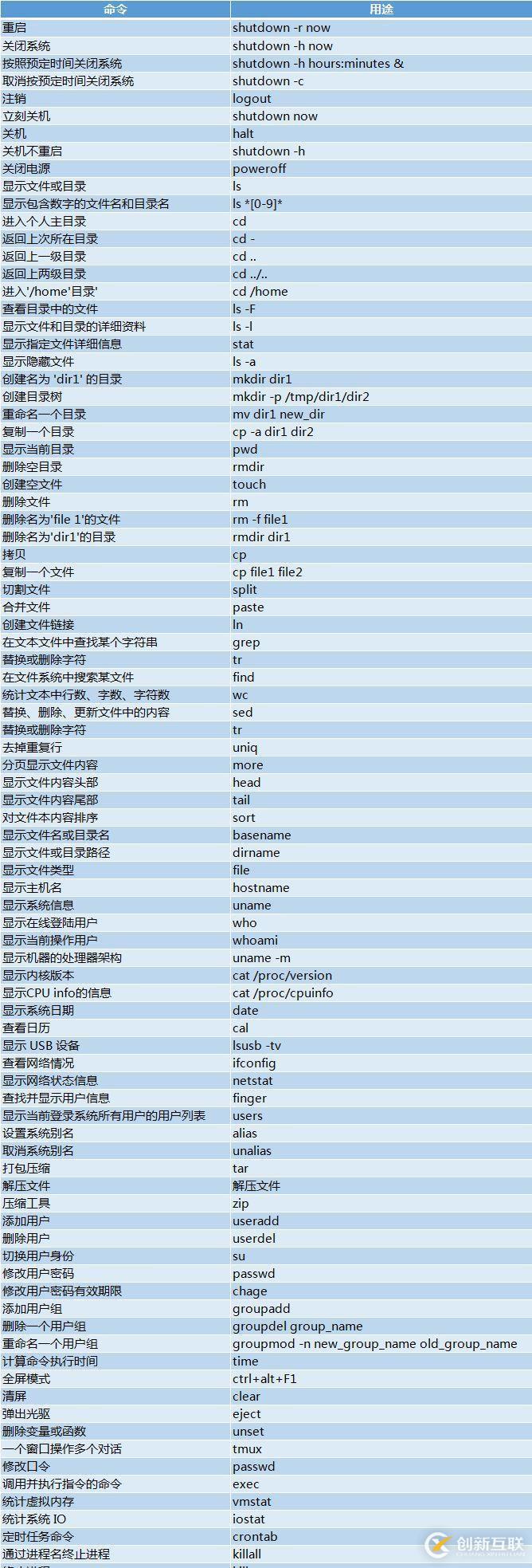 Linux 运维常用命令