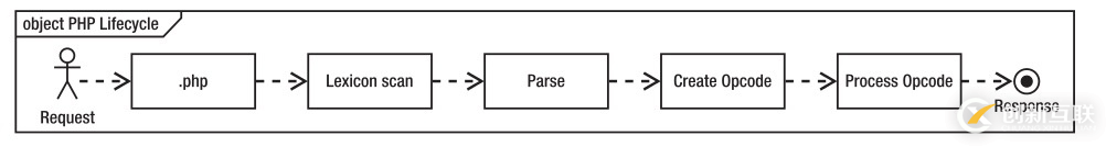 PHP怎么开启Opcache功能提升程序处理效率