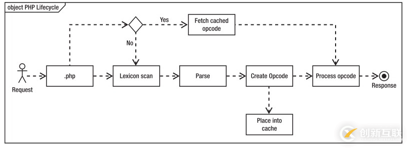 PHP怎么开启Opcache功能提升程序处理效率