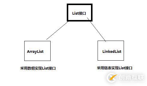 java中List集合及其实现类的方法