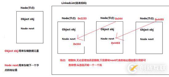 java中List集合及其实现类的方法