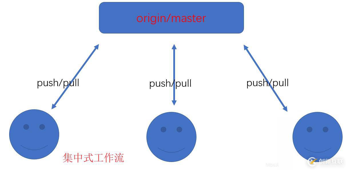 Git中三种工作方式的流程分析