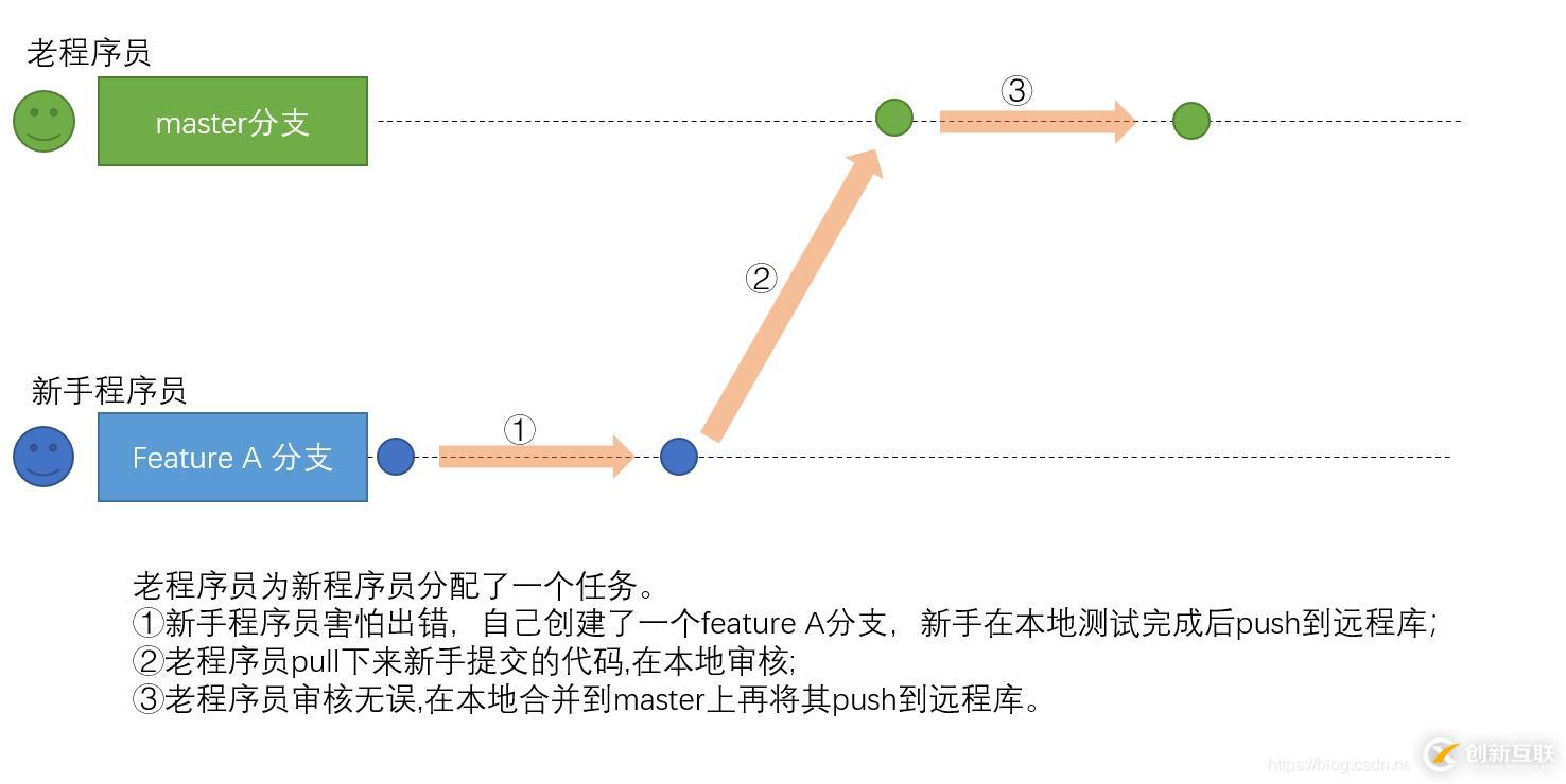 Git中三种工作方式的流程分析