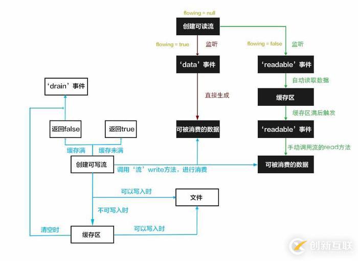 说说node中的可读流和可写流的区别