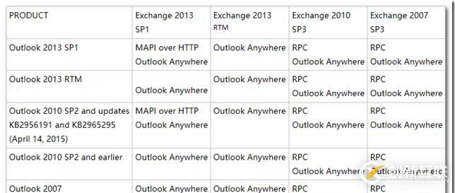 Outlook 客户端无法通过 MAPI over HTTP 连接