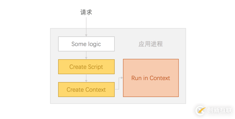 Node.js中怎么设置沙箱环境