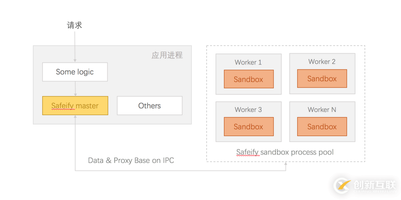 Node.js中怎么设置沙箱环境