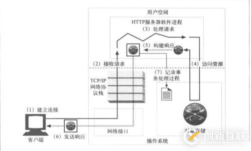 六、WEB服务基础