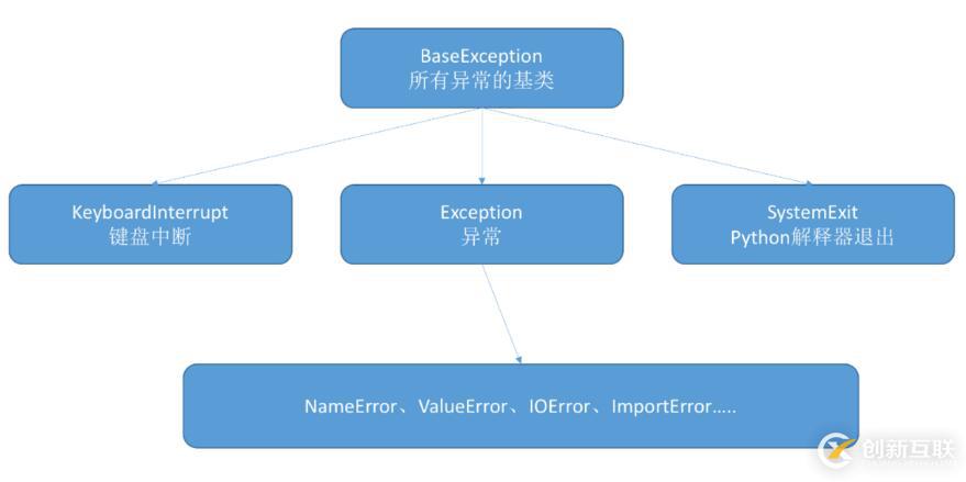 python中自定义异常如何解决