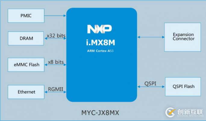 基于i.MX8M处理器MYC-JX8MX核心板是怎样的