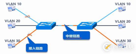 VLAN、Trunk、三层交换机（划重点，要考）