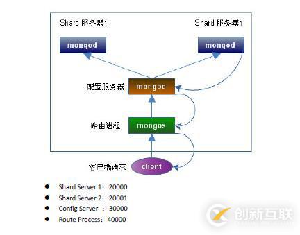 MongoDB实战（11）Sharding 分片（上）