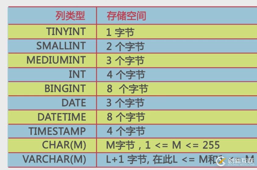 Mysql列类型与存储空间