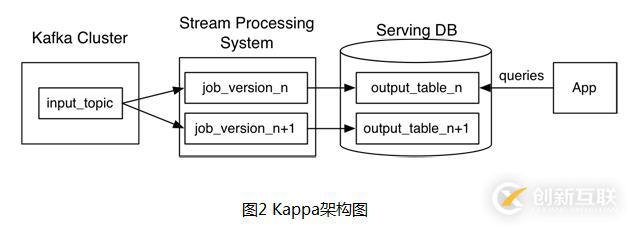 Kappa架构原理是什么