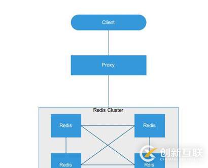 Redis集群架构及对比的示例