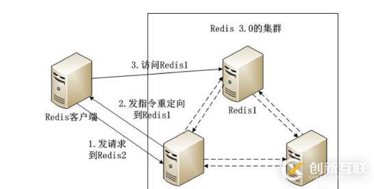 Redis集群架构及对比的示例