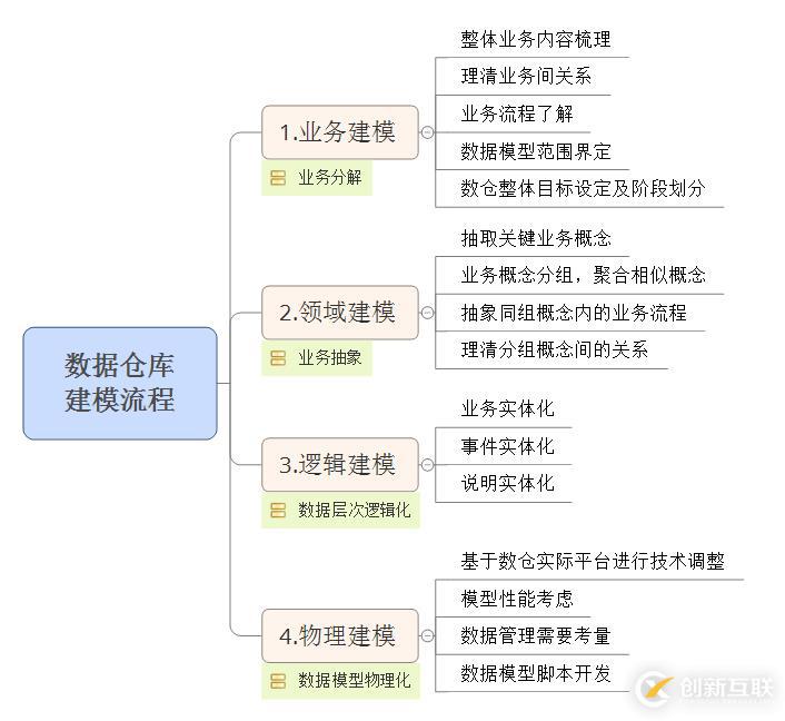 数据仓库建模流程