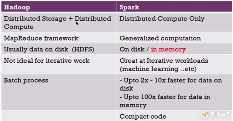 初识Spark