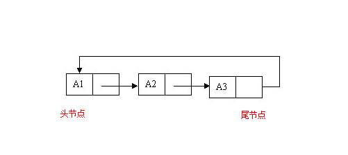 怎么在python中实现一个单向循环链表