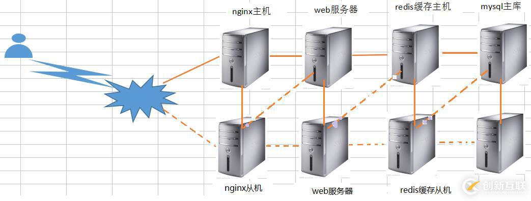 搭建百万 PV 网站架构