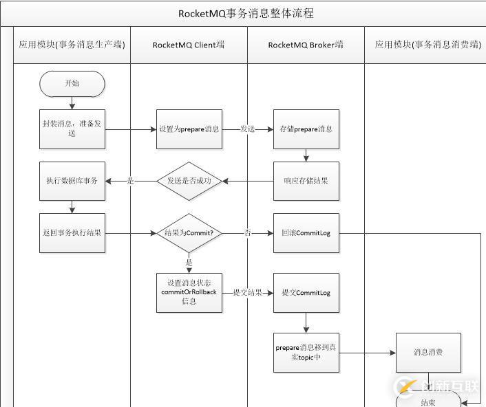 RocketMQ事务消息学习及刨坑过程