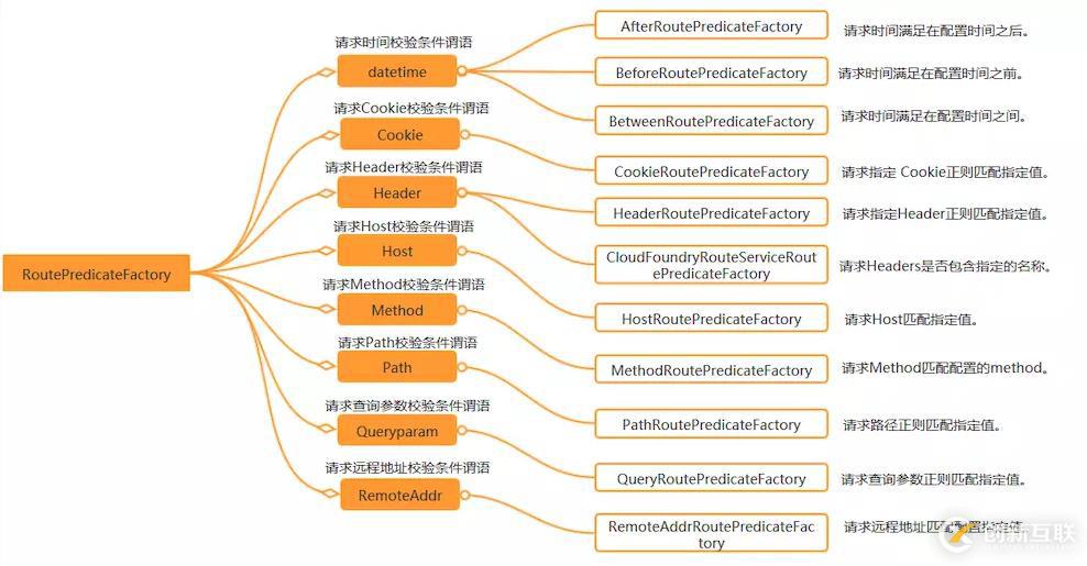 Spring Cloud Gateway 之 Predict