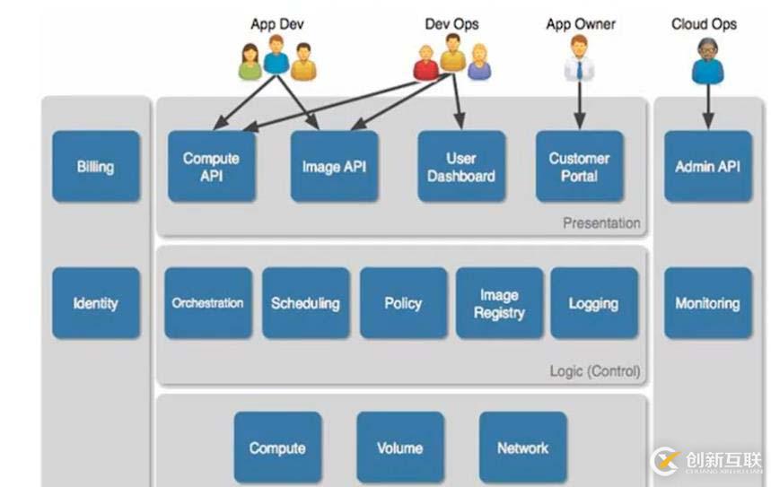 openstack基础构架以及服务方式解析