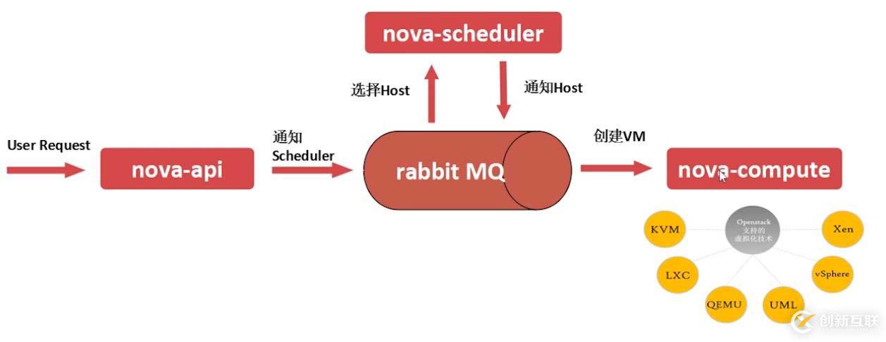 openstack基础构架以及服务方式解析