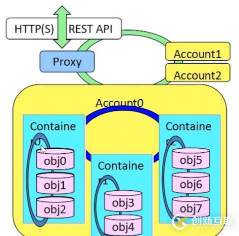 openstack基础构架以及服务方式解析