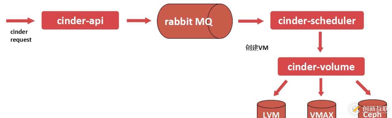 openstack基础构架以及服务方式解析