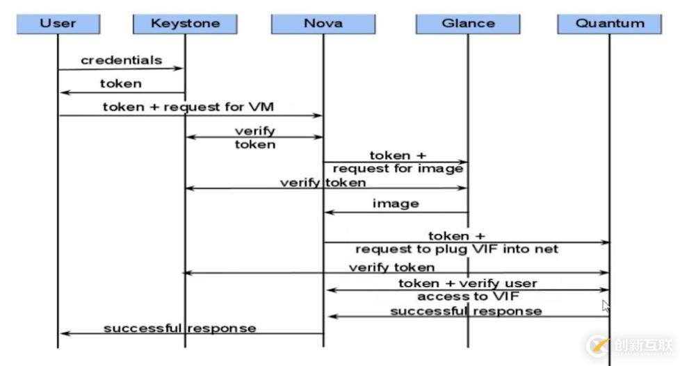 openstack基础构架以及服务方式解析